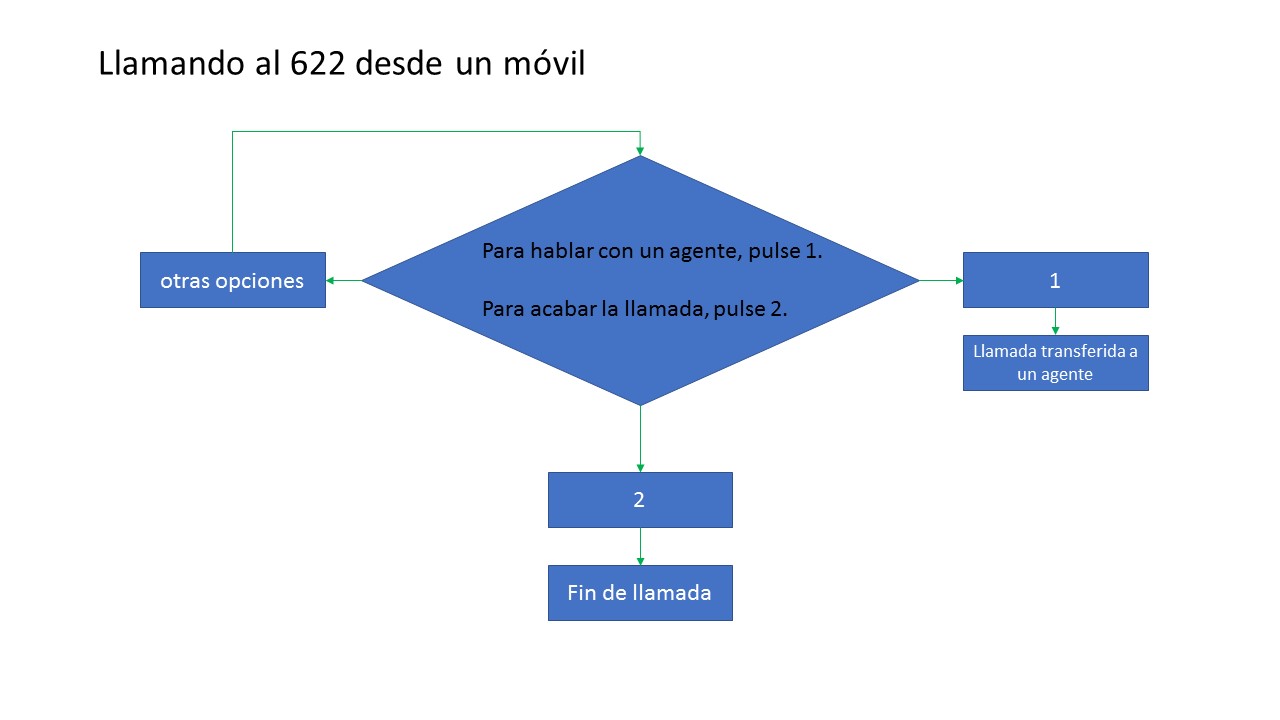 Solución alternativa al bucle de Yoigo - Llamando al 622 desde un móvil