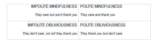 schema IMPOLITE MINDFULNESS > They care but won’t thank you - POLITE MINDFULNESS > They care and thank you - IMPOLITE OBLIVIOUSNESS > They don’t care, nor will they thank you - POLITE OBLIVIOUSNESS > They thank you but don’t care